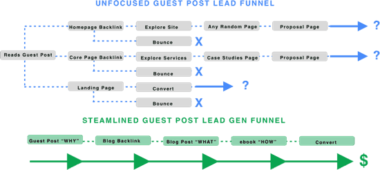 unfocused guest post lead funnel