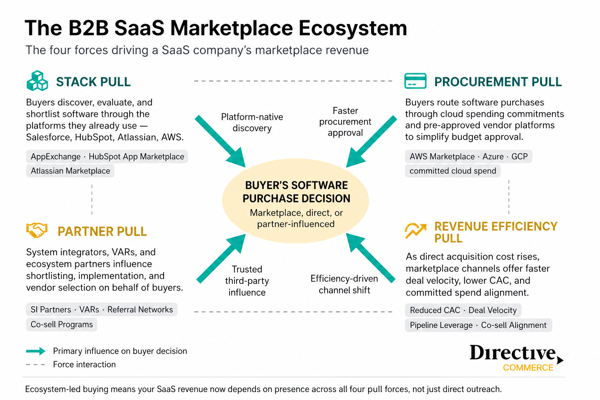 B2B SaaS ecosystem influence map showing stack dependence, procurement pathways, partner leverage, and revenue efficiency factors