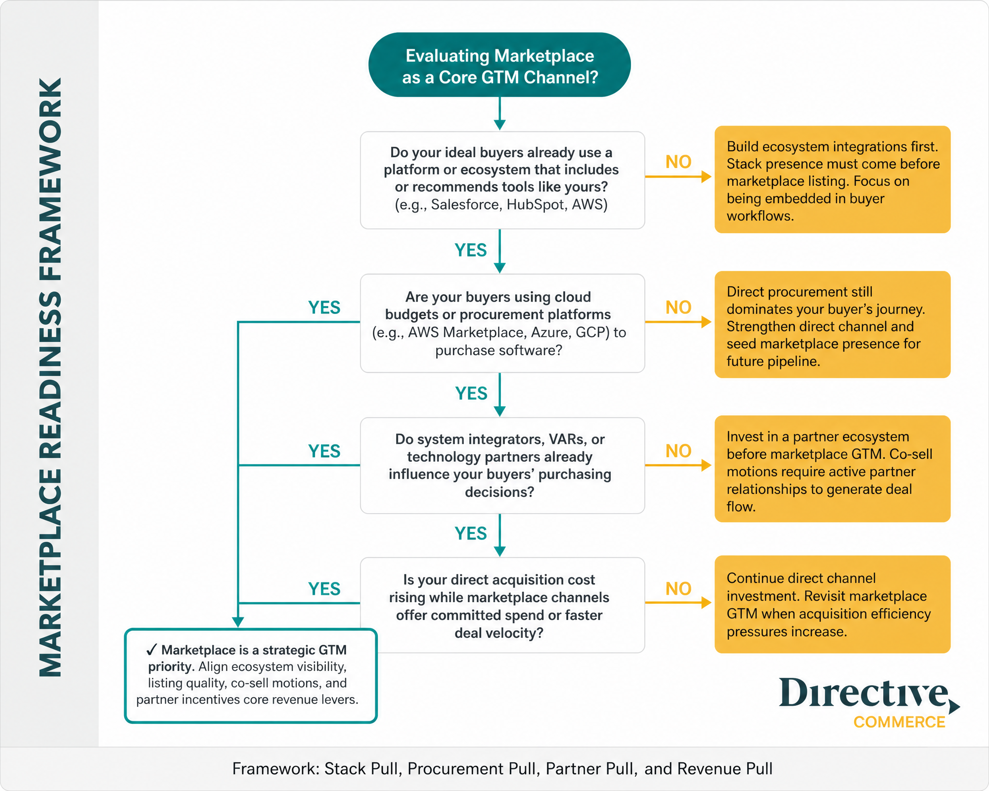 B2B SaaS marketplace readiness decision tree evaluating stack pull, procurement pull, partner pull, and revenue pull